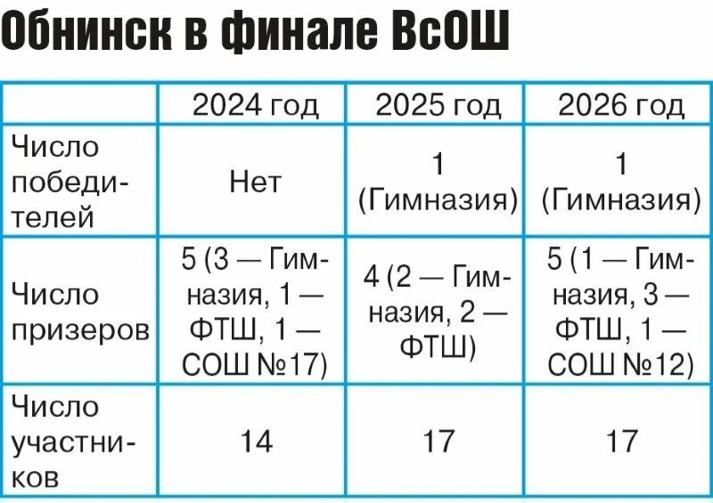 Вот так выглядит динамика обнинских успехов за последние три года в финале Всероссийской олимпиад...