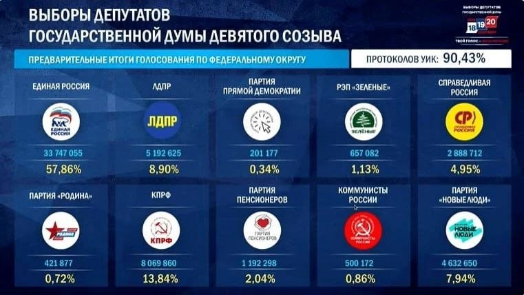 Справедливая Россия,  судя по всему, не проходит в Госдуму,  а партия власти получает конституцио...