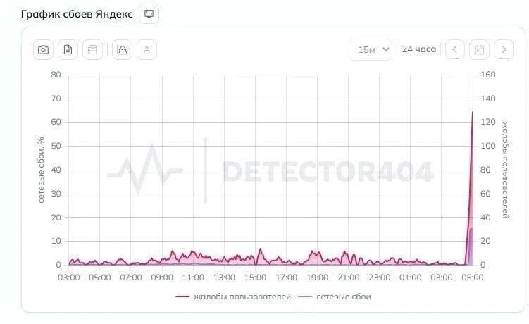После атаки на уже третий российский дата-центр многие сервиса Яндекса не работатют

"В зоне дост...